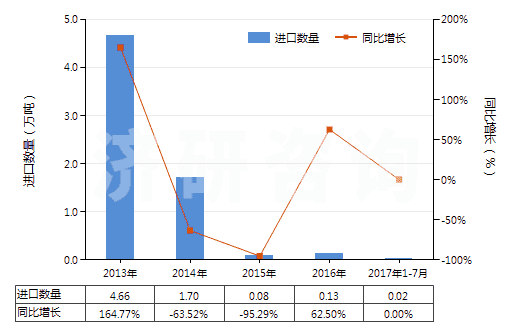 2013-2017年7月中國生石灰(HS25221000)進口量及增速統計
